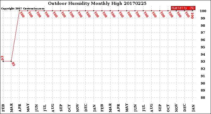 Milwaukee Weather Outdoor Humidity<br>Monthly High