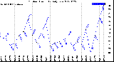 Milwaukee Weather Outdoor Humidity<br>Daily Low