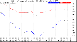 Milwaukee Weather Outdoor Temperature<br>vs Wind Chill<br>(24 Hours)