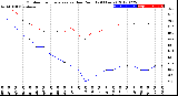 Milwaukee Weather Outdoor Temperature<br>vs Dew Point<br>(24 Hours)