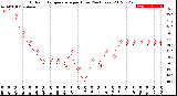 Milwaukee Weather Outdoor Temperature<br>per Hour<br>(24 Hours)