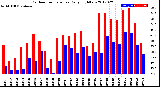 Milwaukee Weather Outdoor Temperature<br>Daily High/Low