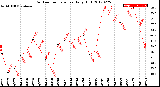 Milwaukee Weather Outdoor Temperature<br>Daily High