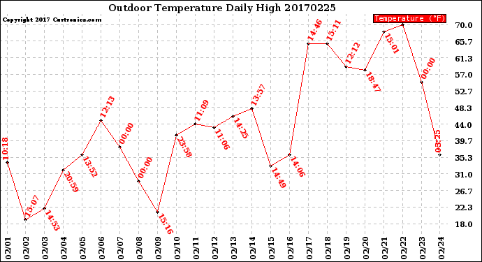 Milwaukee Weather Outdoor Temperature<br>Daily High