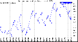 Milwaukee Weather Outdoor Temperature<br>Daily Low