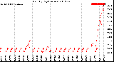 Milwaukee Weather Rain<br>By Day<br>(Inches)