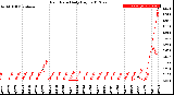 Milwaukee Weather Rain Rate<br>Daily High