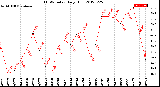 Milwaukee Weather THSW Index<br>Daily High