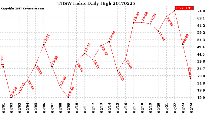 Milwaukee Weather THSW Index<br>Daily High