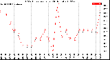 Milwaukee Weather THSW Index<br>per Hour<br>(24 Hours)