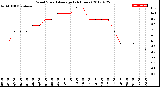 Milwaukee Weather Wind Speed<br>Average<br>(24 Hours)