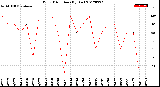 Milwaukee Weather Wind Direction<br>(By Day)