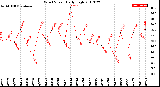 Milwaukee Weather Wind Speed<br>Daily High