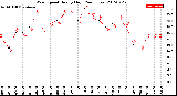 Milwaukee Weather Wind Speed<br>Hourly High<br>(24 Hours)