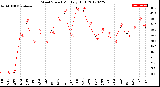 Milwaukee Weather Wind Speed<br>Monthly High