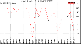 Milwaukee Weather Wind Direction<br>Daily High