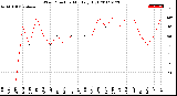 Milwaukee Weather Wind Direction<br>Monthly High