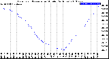 Milwaukee Weather Barometric Pressure<br>per Minute<br>(24 Hours)