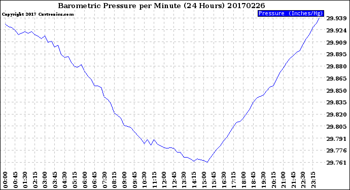 Milwaukee Weather Barometric Pressure<br>per Minute<br>(24 Hours)