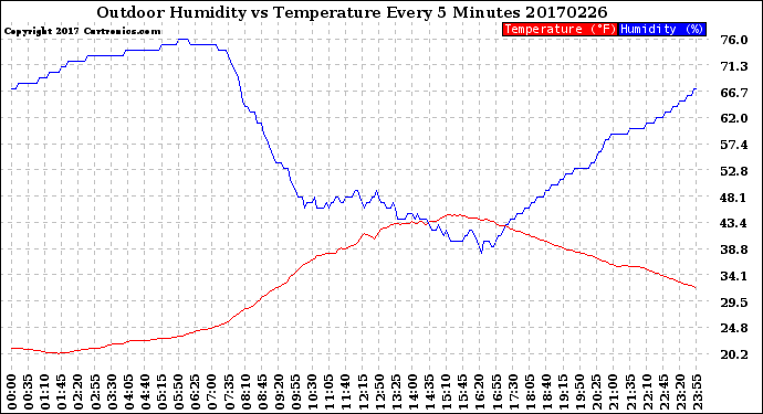 Milwaukee Weather Outdoor Humidity<br>vs Temperature<br>Every 5 Minutes