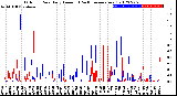 Milwaukee Weather Outdoor Rain<br>Daily Amount<br>(Past/Previous Year)