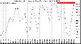 Milwaukee Weather Solar Radiation<br>Avg per Day W/m2/minute