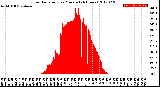 Milwaukee Weather Solar Radiation<br>per Minute<br>(24 Hours)