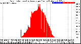 Milwaukee Weather Solar Radiation<br>& Day Average<br>per Minute<br>(Today)