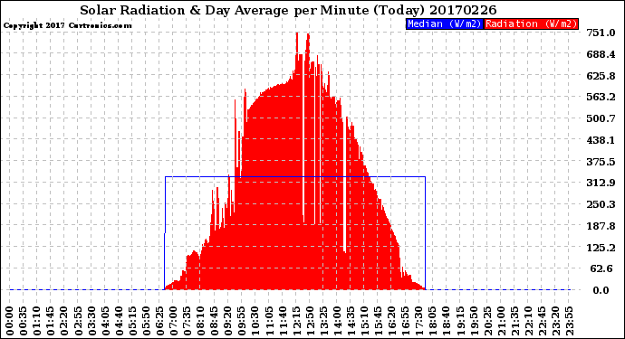 Milwaukee Weather Solar Radiation<br>& Day Average<br>per Minute<br>(Today)