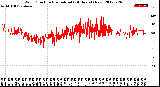 Milwaukee Weather Wind Direction<br>Normalized<br>(24 Hours) (New)