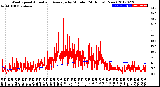 Milwaukee Weather Wind Speed<br>Actual and Average<br>by Minute<br>(24 Hours) (New)