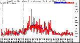 Milwaukee Weather Wind Speed<br>Actual and Hourly<br>Average<br>(24 Hours) (New)