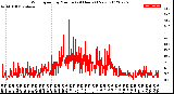 Milwaukee Weather Wind Speed<br>by Minute<br>(24 Hours) (New)