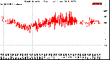 Milwaukee Weather Wind Direction<br>(24 Hours) (Raw)