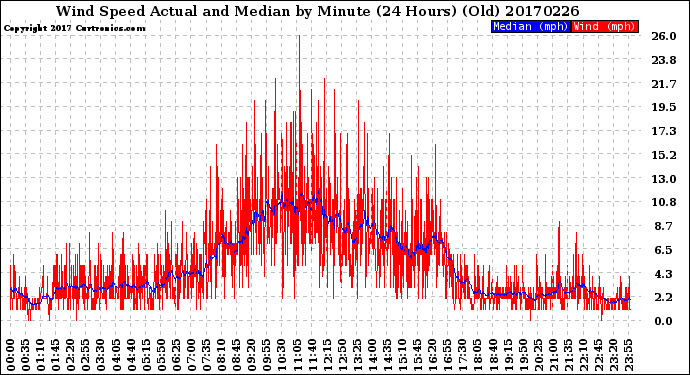 Milwaukee Weather Wind Speed<br>Actual and Median<br>by Minute<br>(24 Hours) (Old)