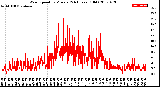 Milwaukee Weather Wind Speed<br>by Minute<br>(24 Hours) (Old)