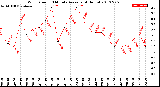 Milwaukee Weather Wind Speed<br>10 Minute Average<br>(4 Hours)