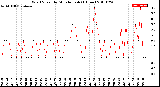 Milwaukee Weather Wind Speed<br>by Minute mph<br>(1 Hour)