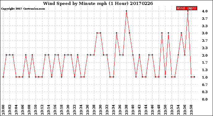 Milwaukee Weather Wind Speed<br>by Minute mph<br>(1 Hour)