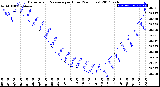 Milwaukee Weather Barometric Pressure<br>per Hour<br>(24 Hours)