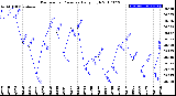 Milwaukee Weather Barometric Pressure<br>Daily High