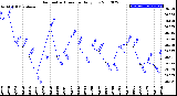 Milwaukee Weather Barometric Pressure<br>Daily Low