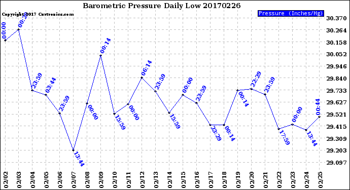 Milwaukee Weather Barometric Pressure<br>Daily Low