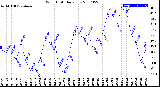 Milwaukee Weather Wind Chill<br>Daily Low