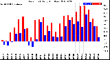 Milwaukee Weather Dew Point<br>Daily High/Low