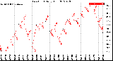 Milwaukee Weather Dew Point<br>Daily High