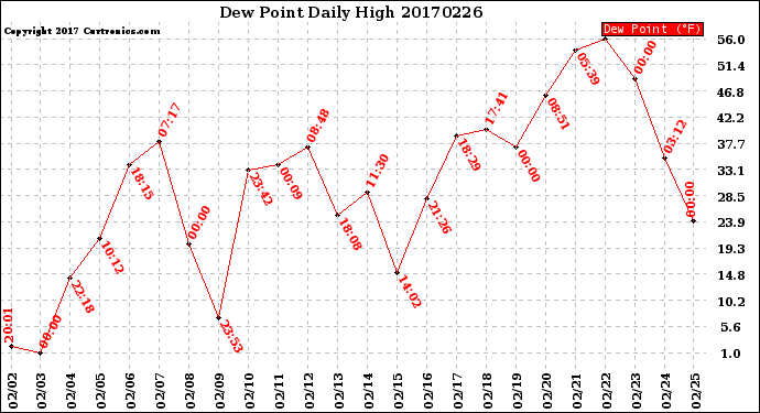 Milwaukee Weather Dew Point<br>Daily High