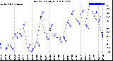 Milwaukee Weather Dew Point<br>Daily Low