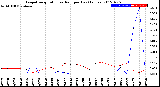 Milwaukee Weather Evapotranspiration<br>vs Rain per Day<br>(Inches)