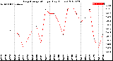 Milwaukee Weather Evapotranspiration<br>per Day (Inches)